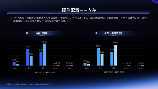 一二线城市引领增长，Z世代年轻人是电竞实体场景最主流消费人群——2024年电竞实体场景发展报告(图23)