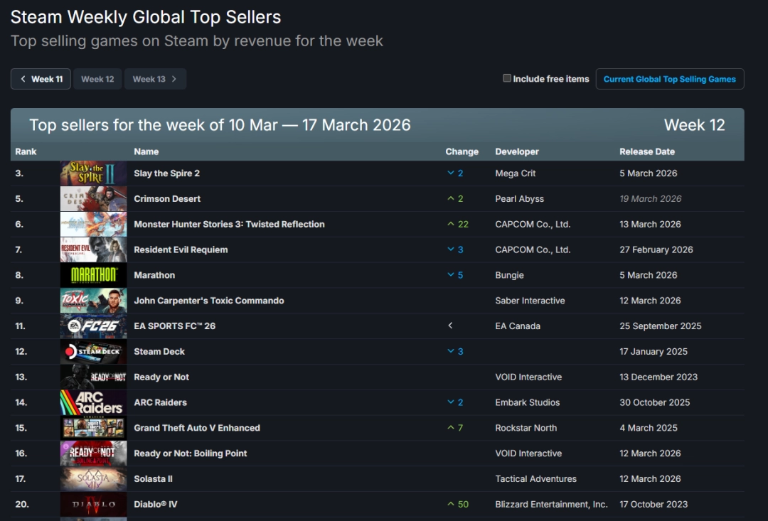 Steam周销榜大作云集！《杀戮尖塔2》连续登顶 打败《红色沙漠》