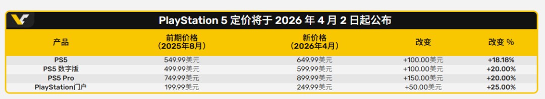 SIE官宣PS5和PSP涨价 PS5 Pro现在900美元