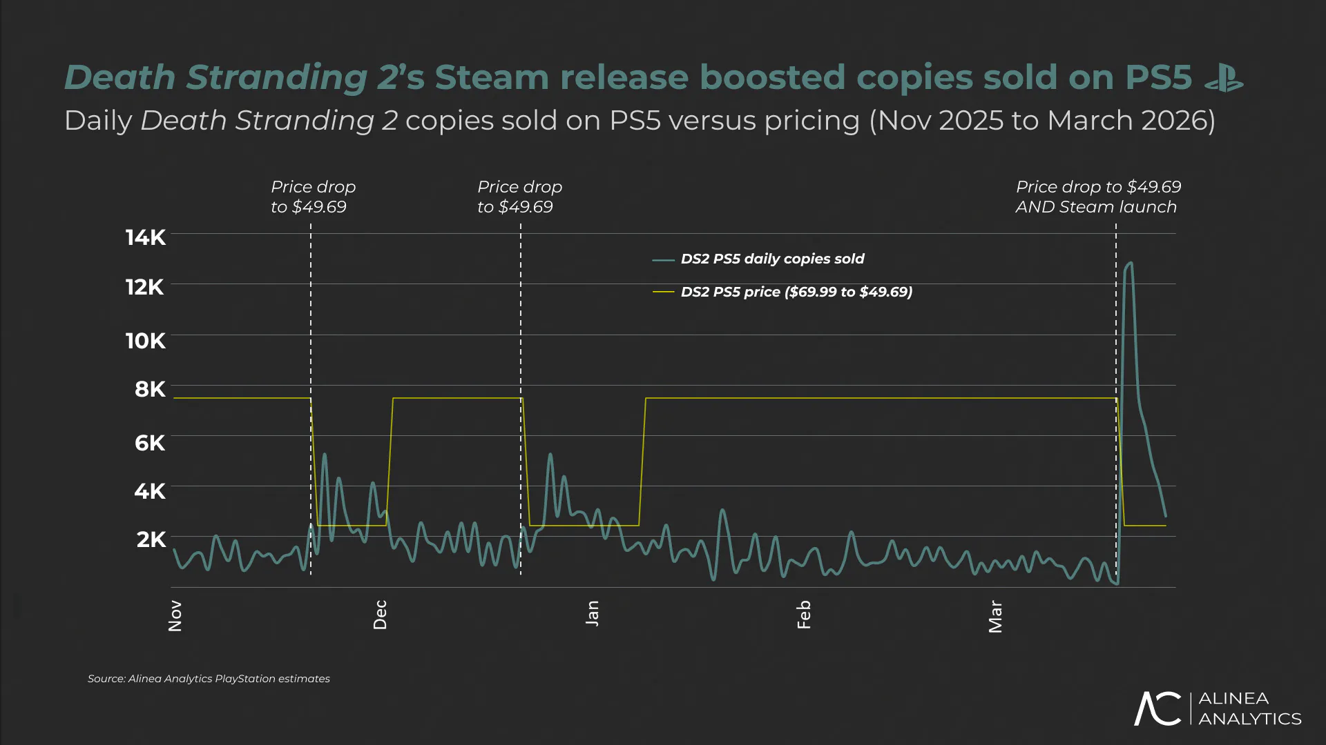 《死亡搁浅2》Steam销量超42万 中国玩家占一半