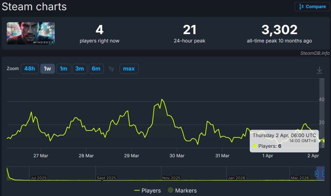 还怪幽默的 《心之眼》个位在线 CEO称销量每周翻倍