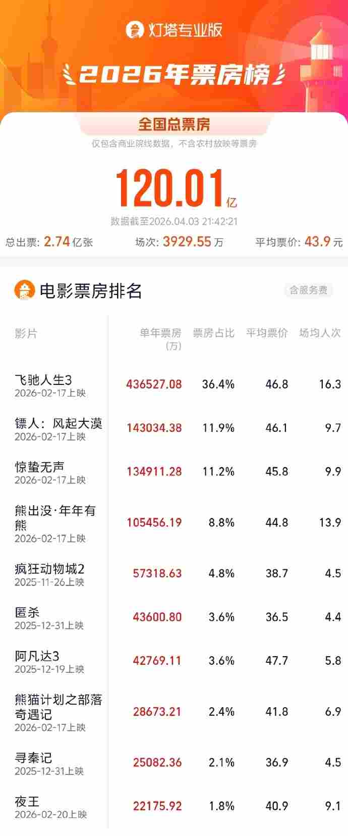 2026年电影票房破120亿：《飞驰人生3》断层领跑
