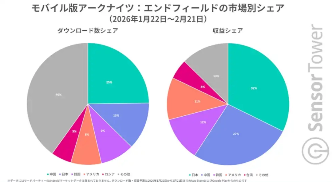 新调查《明日方舟》国内下载世界登顶占25% 但收益日本最高