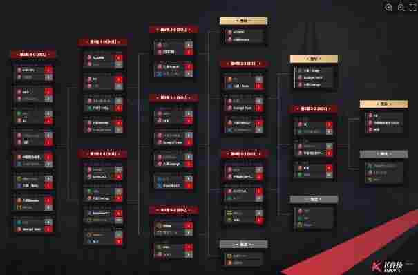 KK官方对战平台CS1.6传奇联赛瑞士轮收官：八强席位即将揭晓