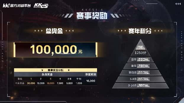 KK官方对战平台CS1.6传奇联赛瑞士轮收官：八强席位即将揭晓