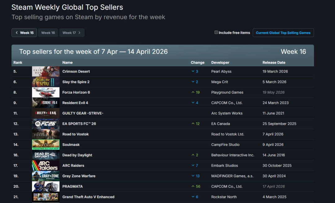 Steam新一周销量榜:《极限竞速:地平线6》仅排第三！