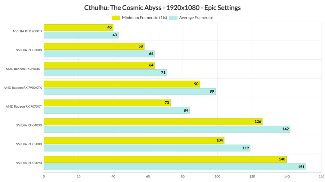 《克苏鲁：恐怖深渊》PC性能评测 1080P至少需RTX 3080