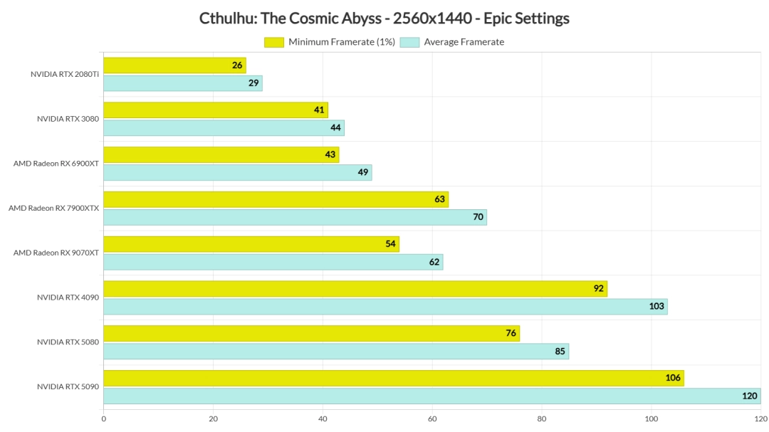 《克苏鲁：恐怖深渊》PC性能评测 1080P至少需RTX 3080