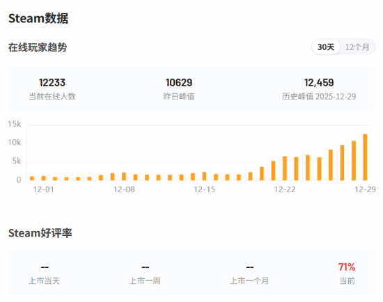 晨报|曝育碧黑客事件被严重夸大了 《阿凡达:潘多拉边境》Steam在线峰值翻了近5倍(图3) 游民星空